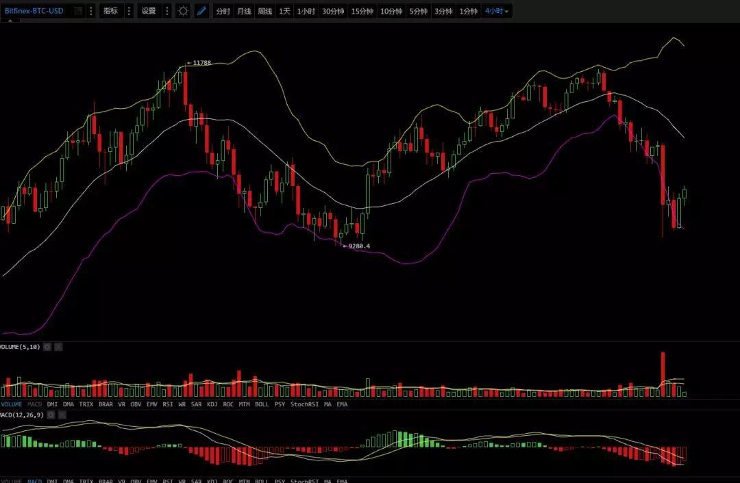 小幅反弹，行情依旧弱势，3月8日行情分析_aicoin_图2