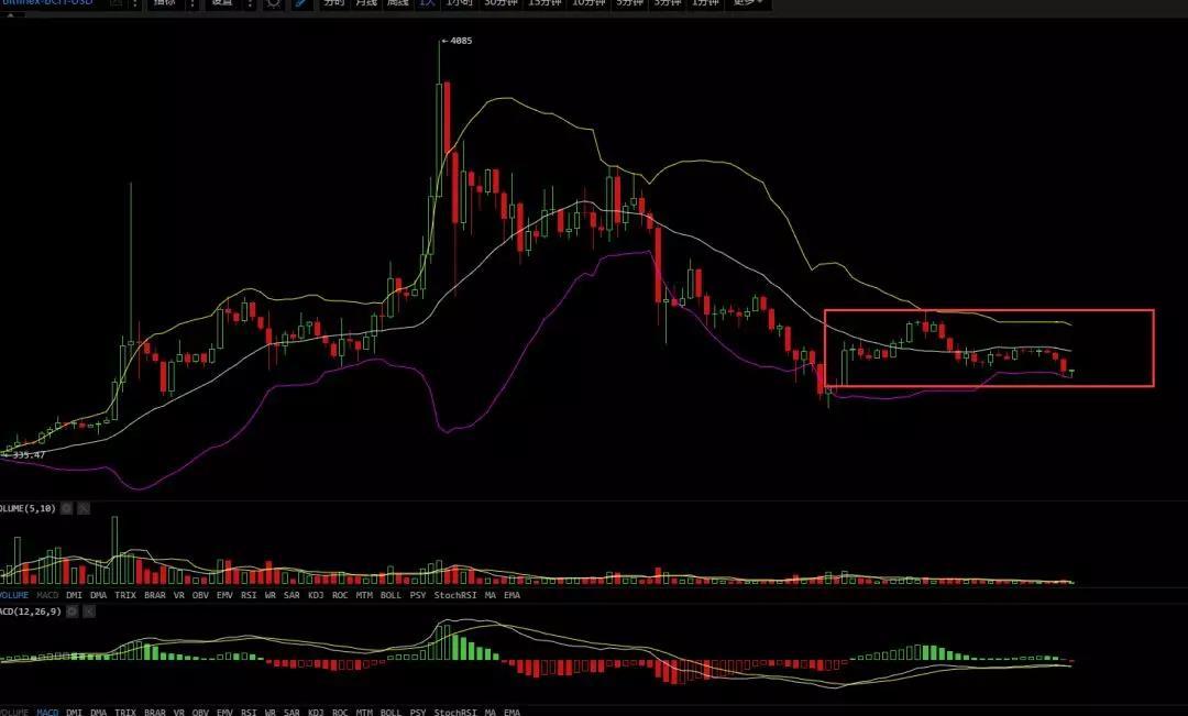 小幅反弹，行情依旧弱势，3月8日行情分析_aicoin_图3