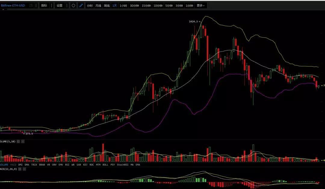 小幅反弹，行情依旧弱势，3月8日行情分析_aicoin_图4