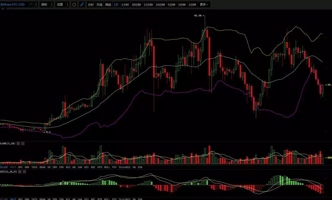 小幅反弹，行情依旧弱势，3月8日行情分析_aicoin_图5