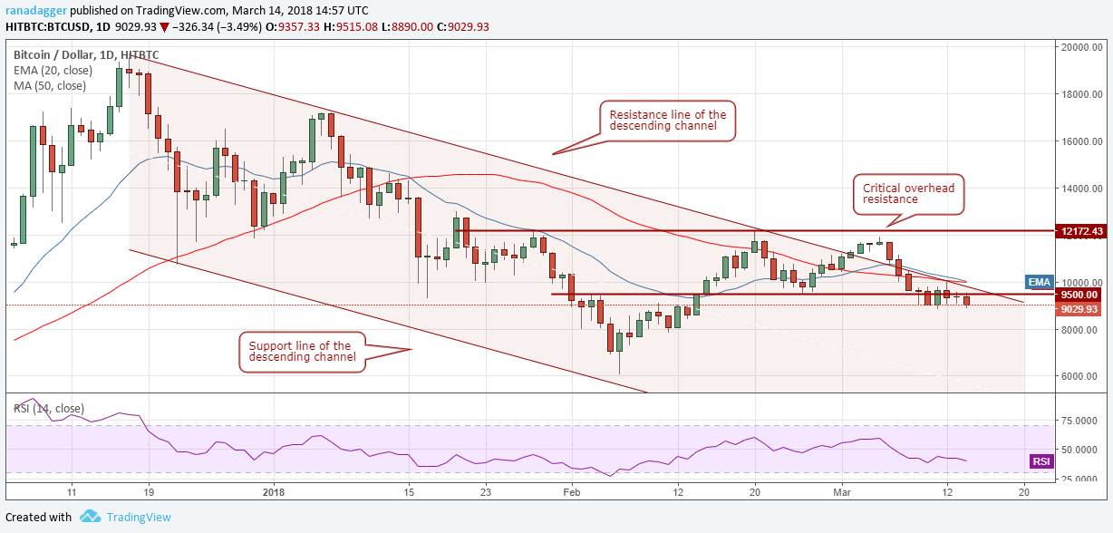 3-15 加密货币技术分析 – BTC/ETH/BCH/XRP/XLM/LTC/ADA/NEO/EOS_aicoin_图2