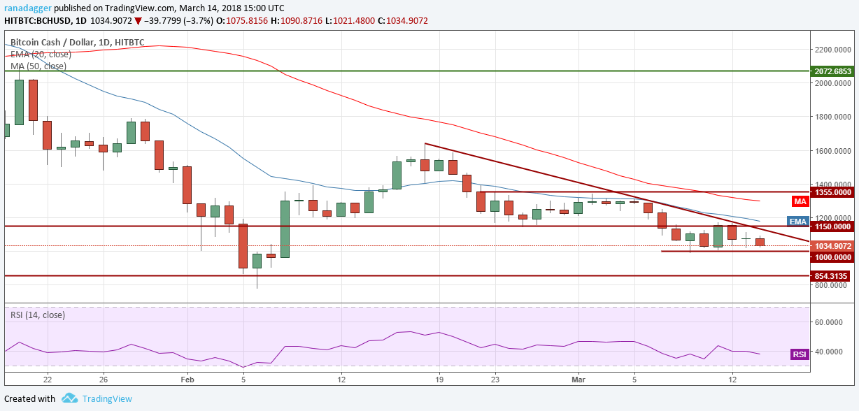 3-15 加密货币技术分析 – BTC/ETH/BCH/XRP/XLM/LTC/ADA/NEO/EOS_aicoin_图4