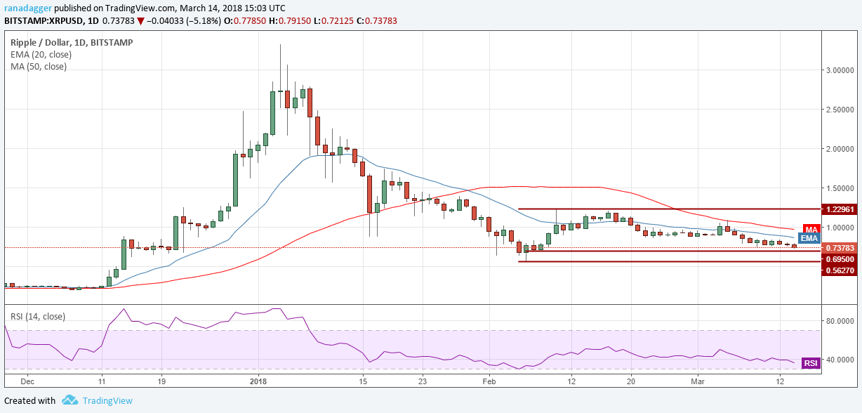 3-15 加密货币技术分析 – BTC/ETH/BCH/XRP/XLM/LTC/ADA/NEO/EOS_aicoin_图5