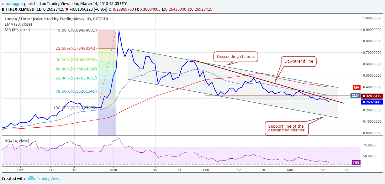 3-15 加密货币技术分析 – BTC/ETH/BCH/XRP/XLM/LTC/ADA/NEO/EOS_aicoin_图6