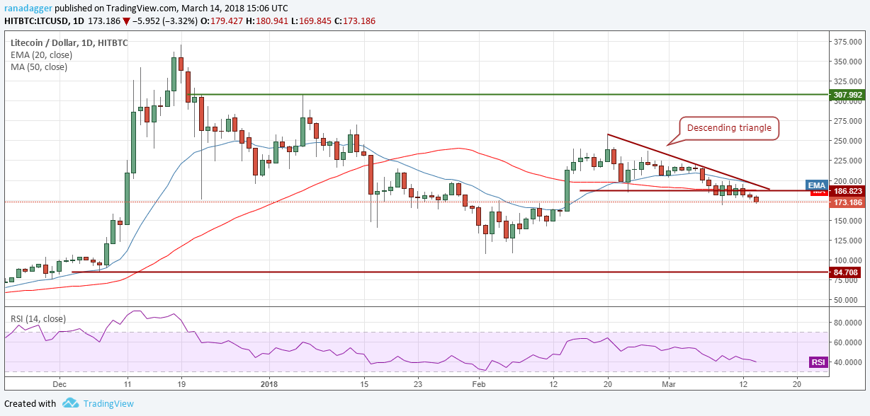 3-15 加密货币技术分析 – BTC/ETH/BCH/XRP/XLM/LTC/ADA/NEO/EOS_aicoin_图7