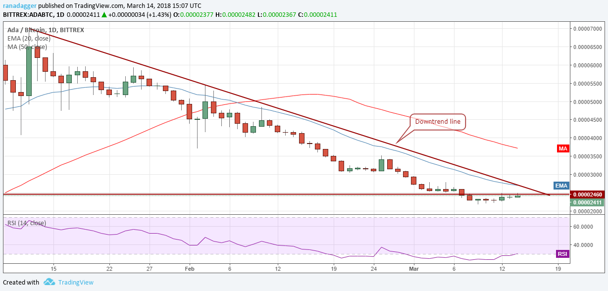 3-15 加密货币技术分析 – BTC/ETH/BCH/XRP/XLM/LTC/ADA/NEO/EOS_aicoin_图8