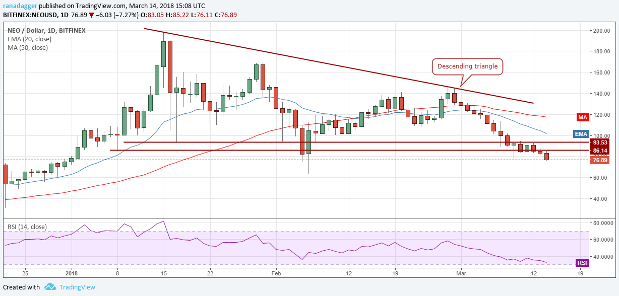 3-15 加密货币技术分析 – BTC/ETH/BCH/XRP/XLM/LTC/ADA/NEO/EOS_aicoin_图9