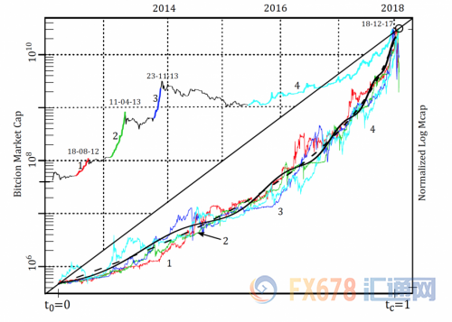 比特币泡沫是否有规律可循？专家祭出了检验方法_aicoin_图4