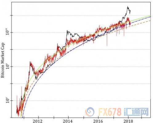 比特币泡沫是否有规律可循？专家祭出了检验方法_aicoin_图3
