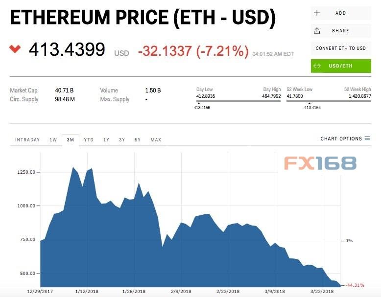 加密货币集体跳水 比特币面临关键支撑位_aicoin_图2