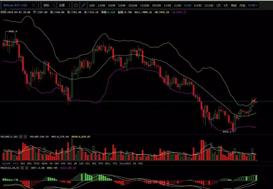 行情蠢蠢欲动，底部真的来了么？4月3日行情分析_aicoin_图1