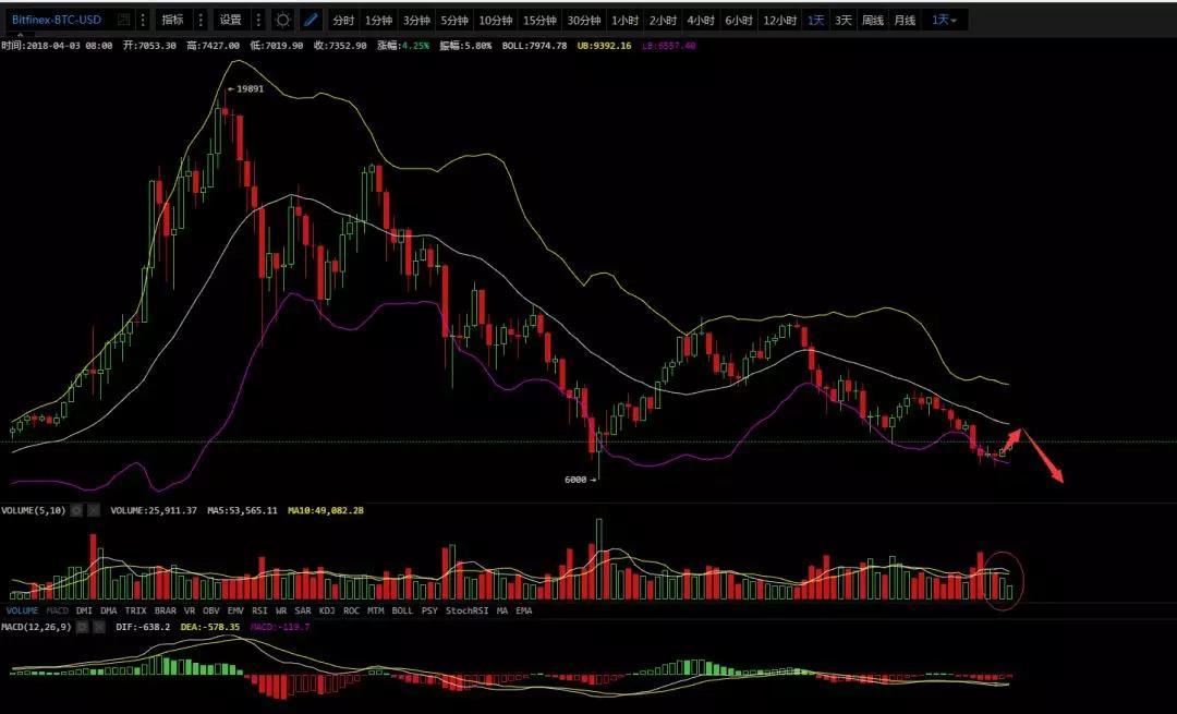 行情蠢蠢欲动，底部真的来了么？4月3日行情分析_aicoin_图2