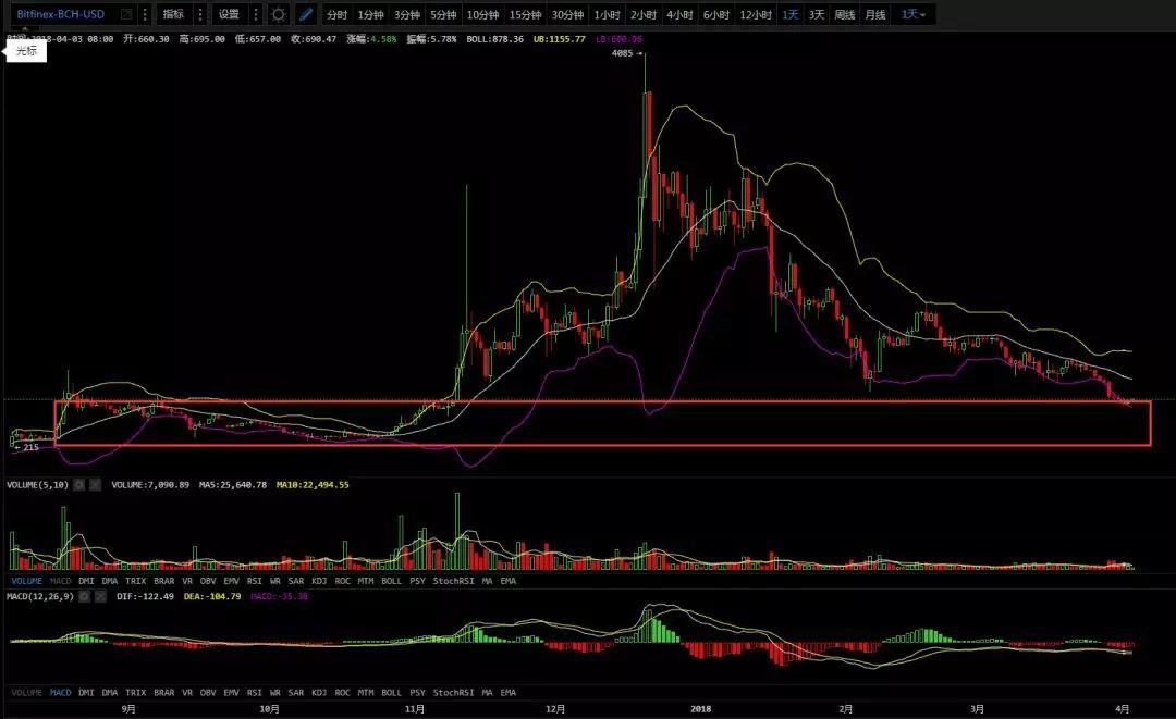 行情蠢蠢欲动，底部真的来了么？4月3日行情分析_aicoin_图3