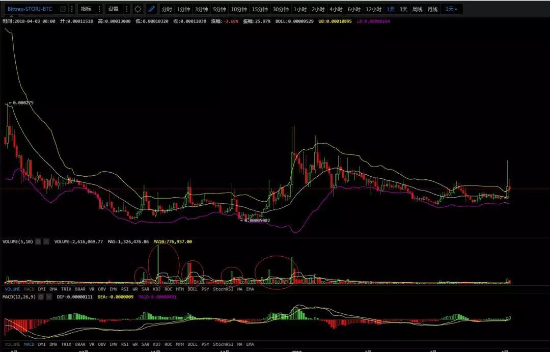 行情蠢蠢欲动，底部真的来了么？4月3日行情分析_aicoin_图4