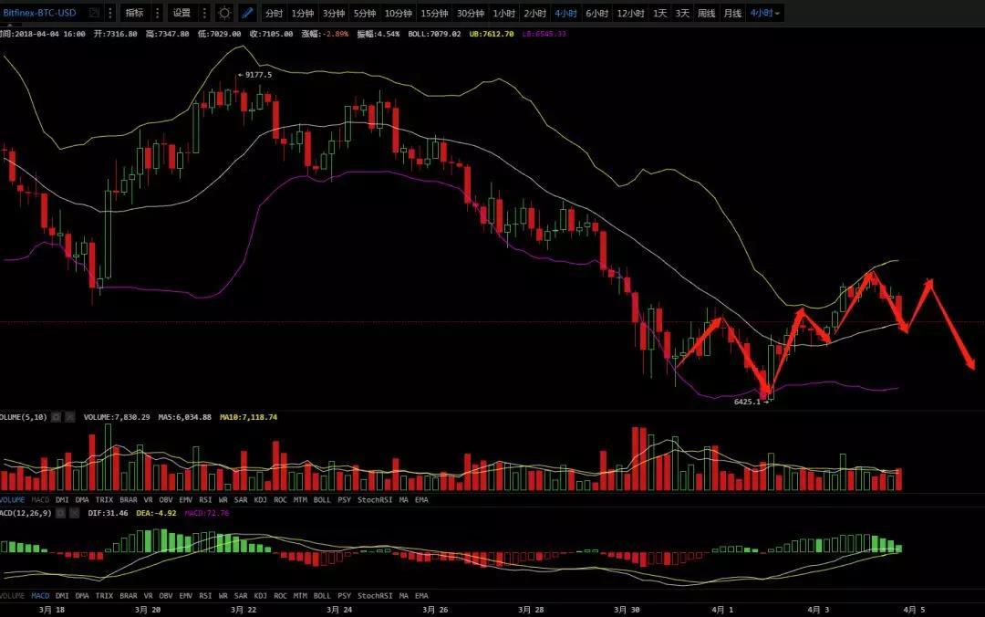 震荡行情，4月4日行情分析_aicoin_图1