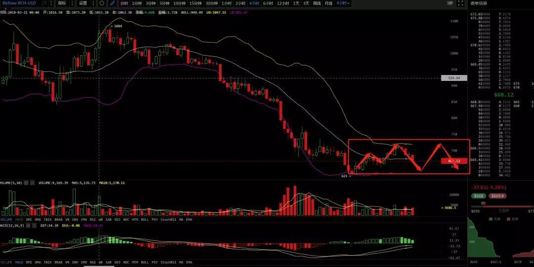 震荡行情，4月4日行情分析_aicoin_图2