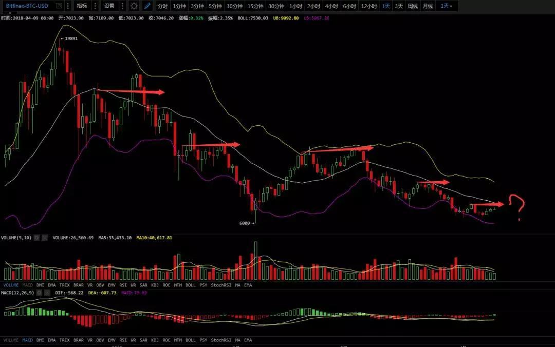 熊市还没结束，轻仓为主，4月9日行情分析_aicoin_图2