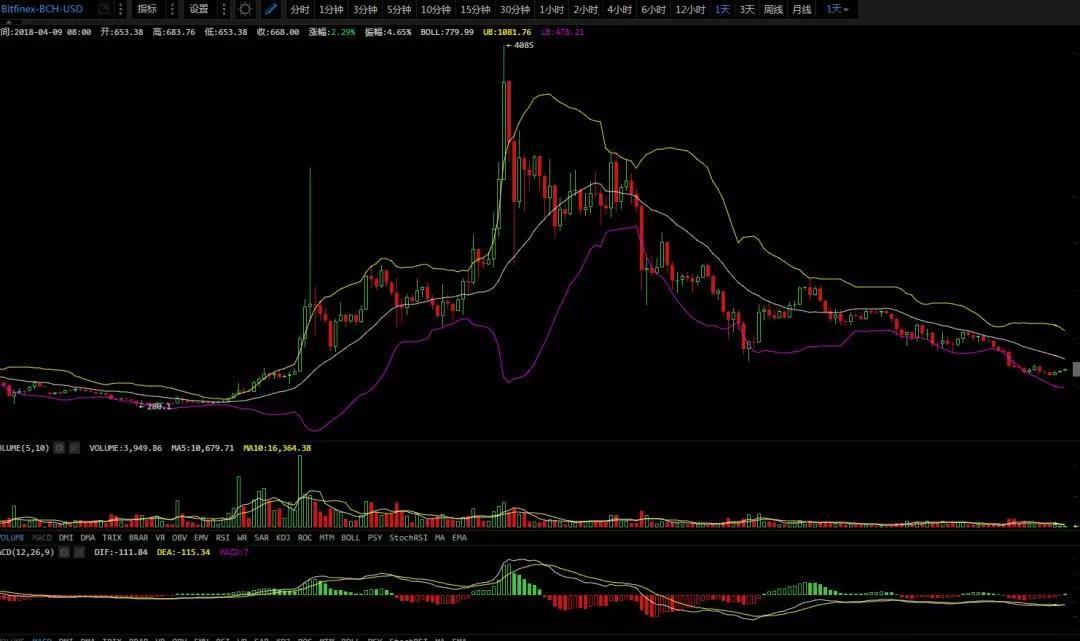 熊市还没结束，轻仓为主，4月9日行情分析_aicoin_图3