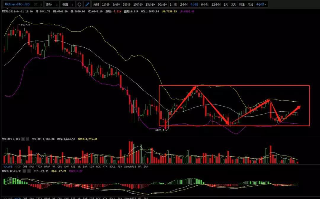 震荡行情，4月11日行情分析_aicoin_图1