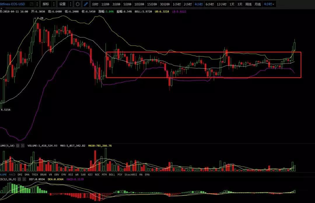 震荡行情，4月11日行情分析_aicoin_图5