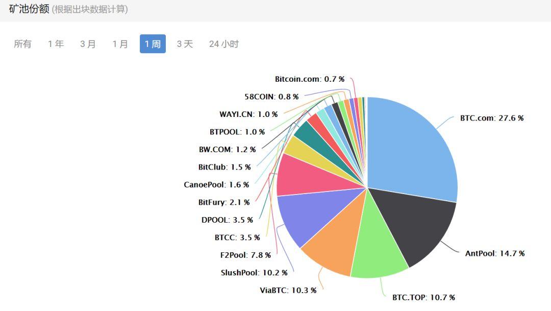 中国已成区块链算力超级大国，全网近90%算力被这些公司掌控_aicoin_图1