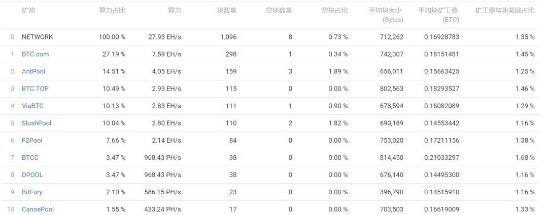 中国已成区块链算力超级大国，全网近90%算力被这些公司掌控_aicoin_图2