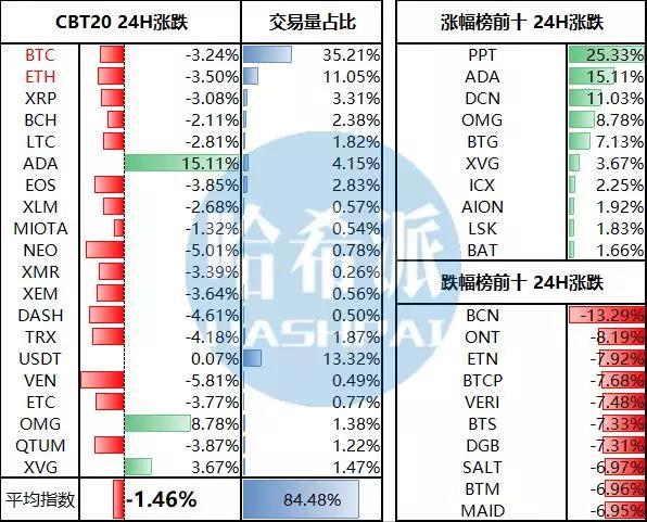 哈希日报：市场震荡微跌，ADA大涨15.11%；莫斯科批发市场大部分营业额被兑换为加密货币，并流向人民币市场_aicoin_图2