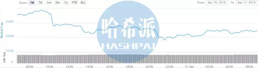 哈希日报：市场震荡微跌，ADA大涨15.11%；莫斯科批发市场大部分营业额被兑换为加密货币，并流向人民币市场_aicoin_图3