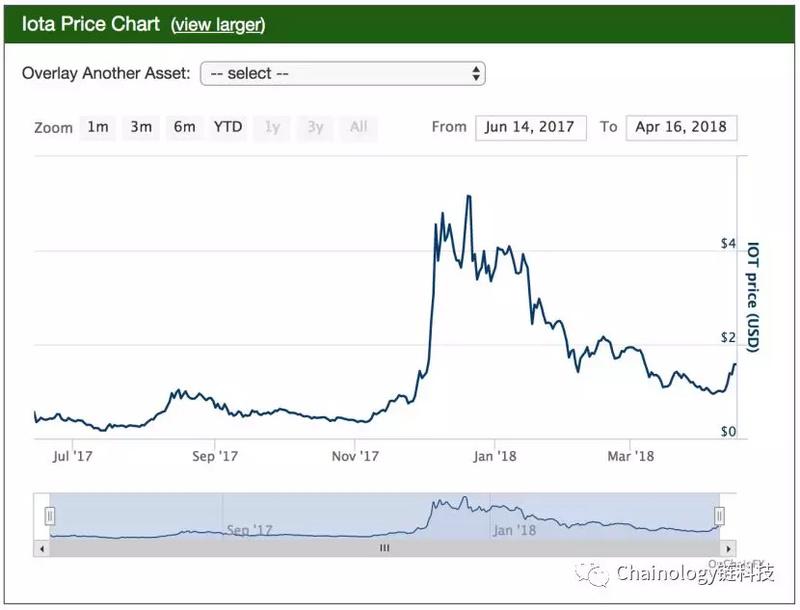 IOTA今天又涨了，但那个让用户丢失400万美元漏洞依然存在_aicoin_图2