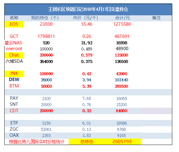王团长日记：EOS啥时候能涨到100一个呢？赶紧涨吧_aicoin_图2