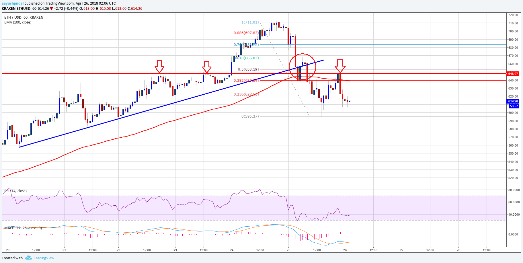 04-26 以太坊价格技术分析——前期支撑成为压力_aicoin_图1