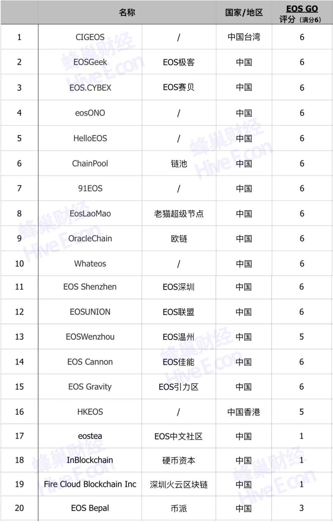 每年2亿元落袋？李笑来、薛蛮子们对EOS超级节点趋之若鹜 ——EOS超级节点最详解读_aicoin_图4