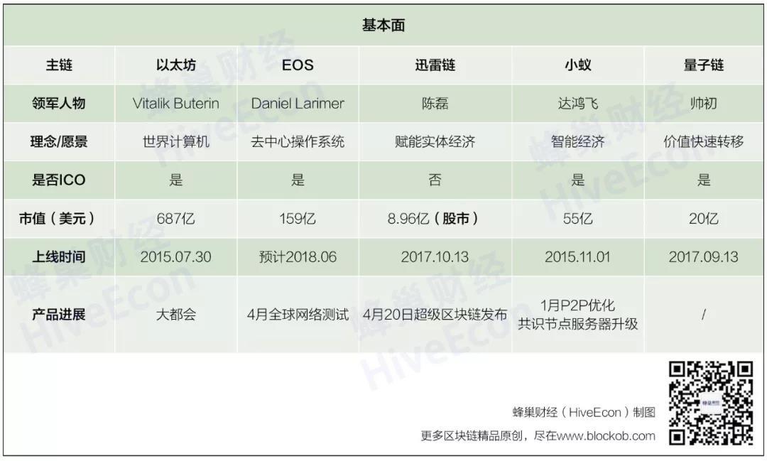 区块链3.0谁为主链？EOS、迅雷链争冠亚——以太坊、EOS、迅雷链、小蚁、量子链最详评测_aicoin_图2