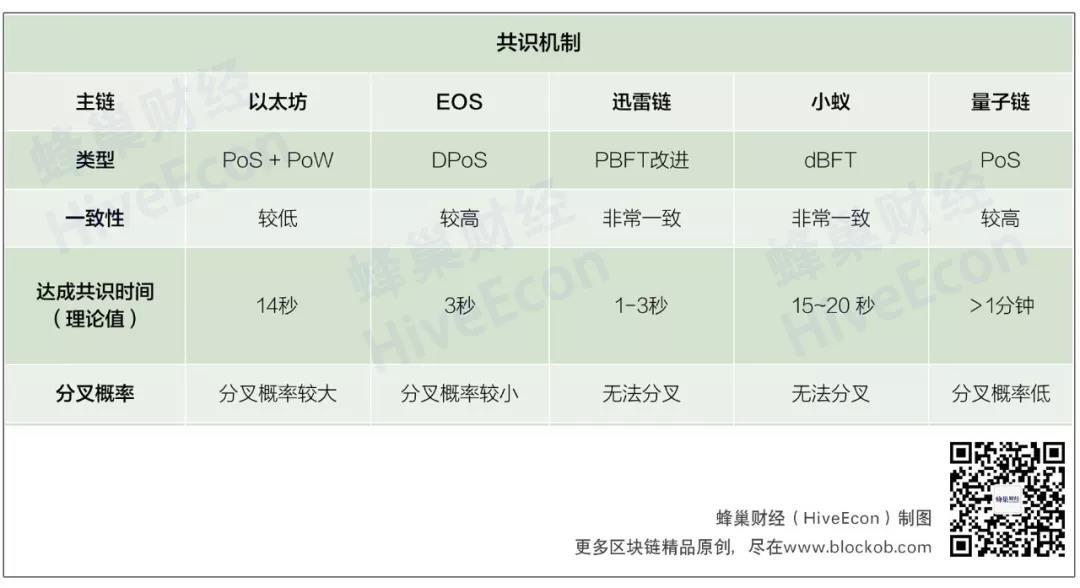 区块链3.0谁为主链？EOS、迅雷链争冠亚——以太坊、EOS、迅雷链、小蚁、量子链最详评测_aicoin_图3