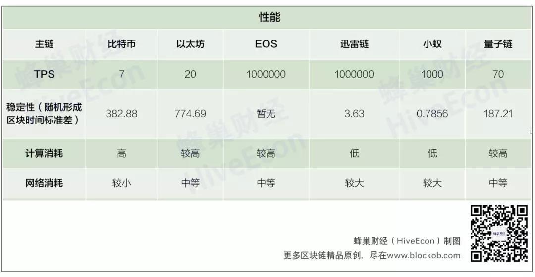 区块链3.0谁为主链？EOS、迅雷链争冠亚——以太坊、EOS、迅雷链、小蚁、量子链最详评测_aicoin_图4
