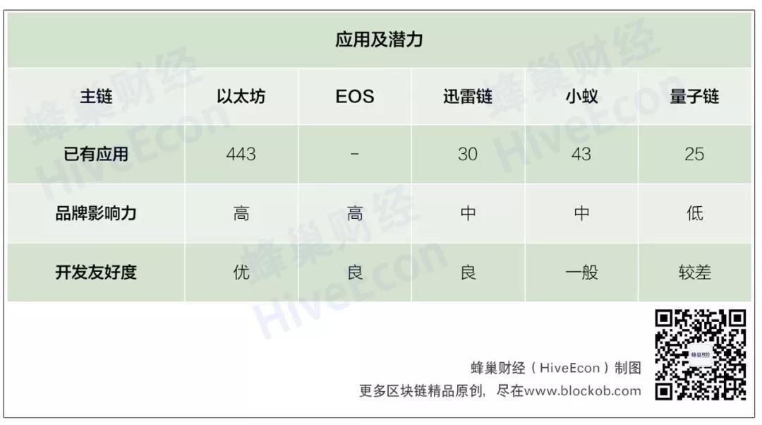 区块链3.0谁为主链？EOS、迅雷链争冠亚——以太坊、EOS、迅雷链、小蚁、量子链最详评测_aicoin_图6