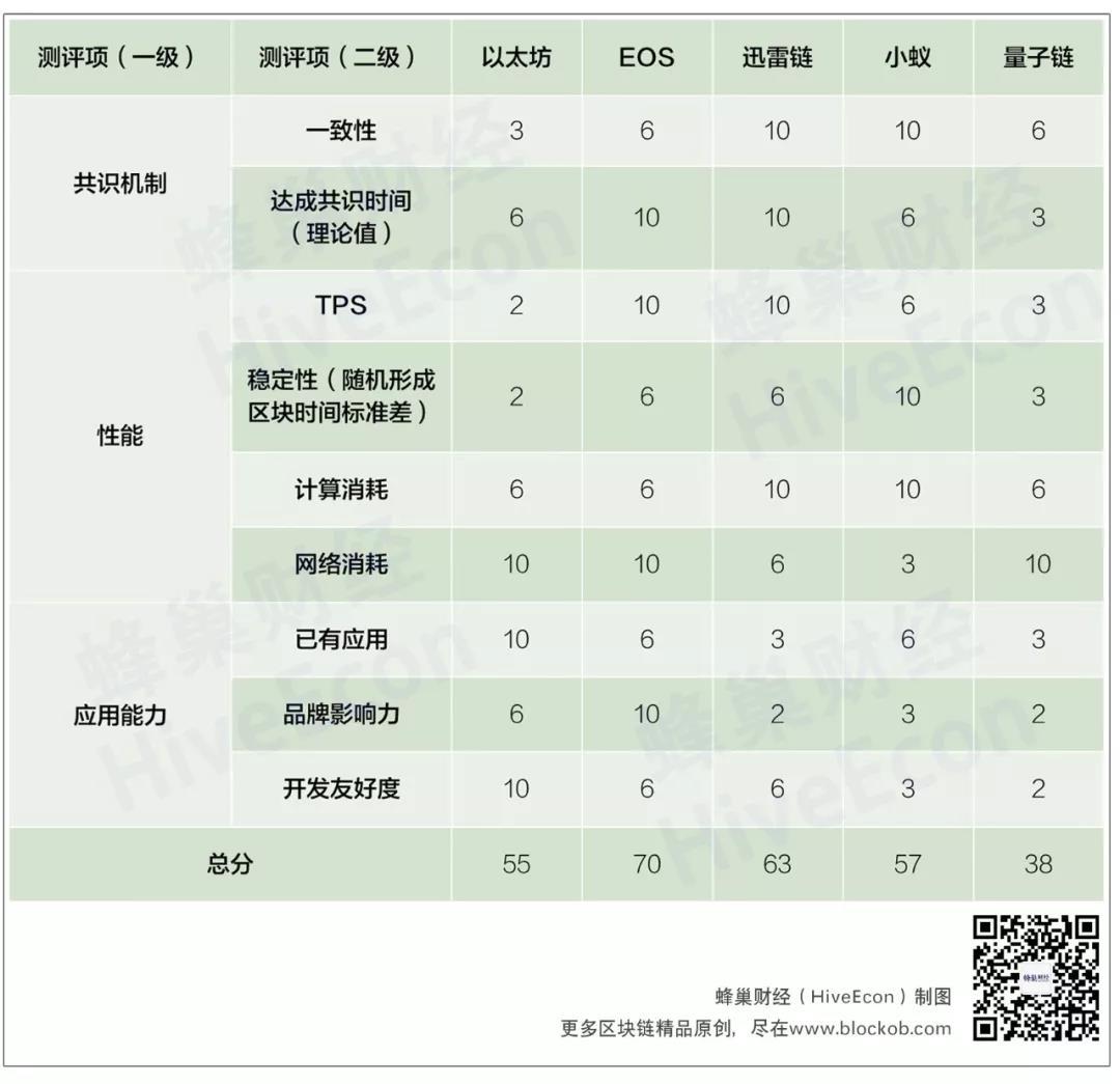 区块链3.0谁为主链？EOS、迅雷链争冠亚——以太坊、EOS、迅雷链、小蚁、量子链最详评测_aicoin_图7