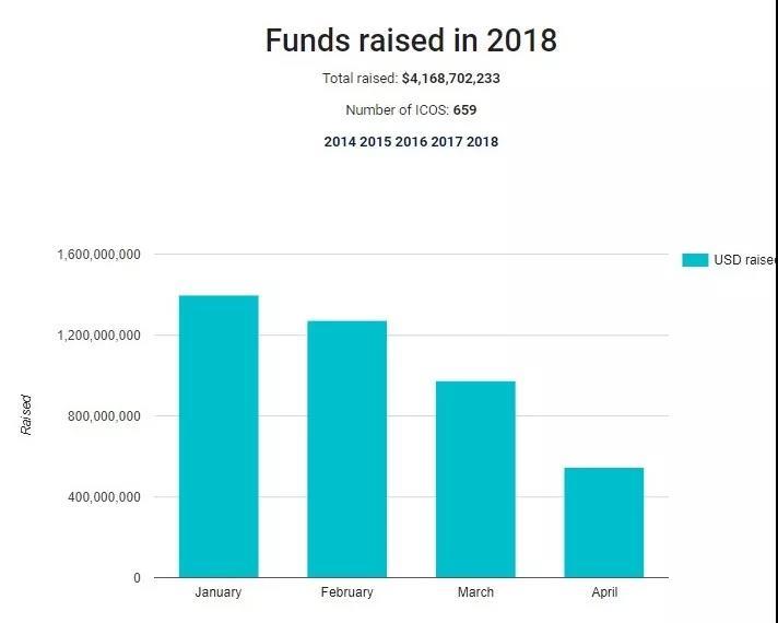 4月ICO热度骤降，区块链退潮信号？_aicoin_图2