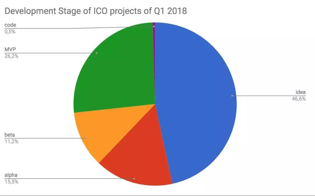 4月ICO热度骤降，区块链退潮信号？_aicoin_图3