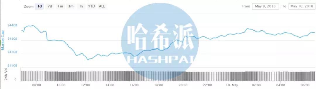 哈希日报：彭博社与Galaxy Digital联合推出市场资本加权指数BGCI；上月投资区块链和加密货币领域的对冲基金业绩高涨_aicoin_图3