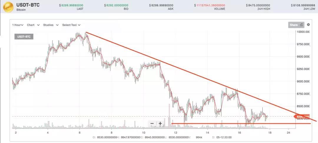 你想好自己别墅的装修风格了吗丨鬼叔5月17日分析_aicoin_图3