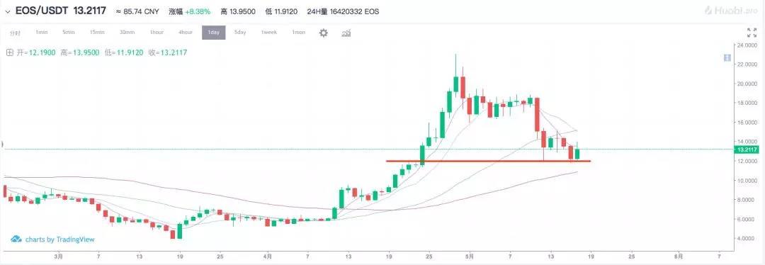 你想好自己别墅的装修风格了吗丨鬼叔5月17日分析_aicoin_图6