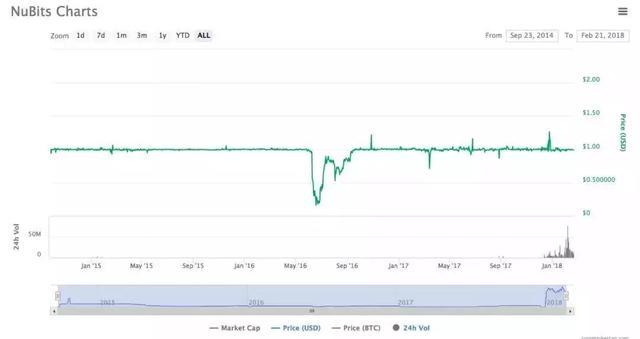 稳定币的现在与未来，谁能摘得区块链世界的圣杯？_aicoin_图7