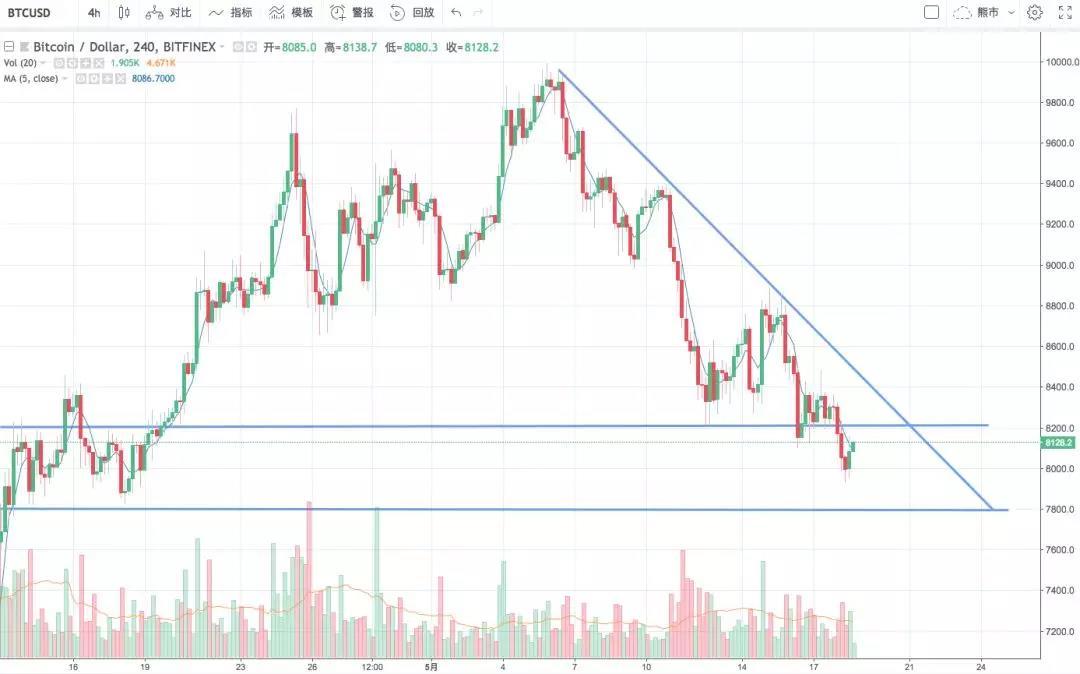60日线失守，你的信仰还在么丨鬼叔5月18日分析_aicoin_图2