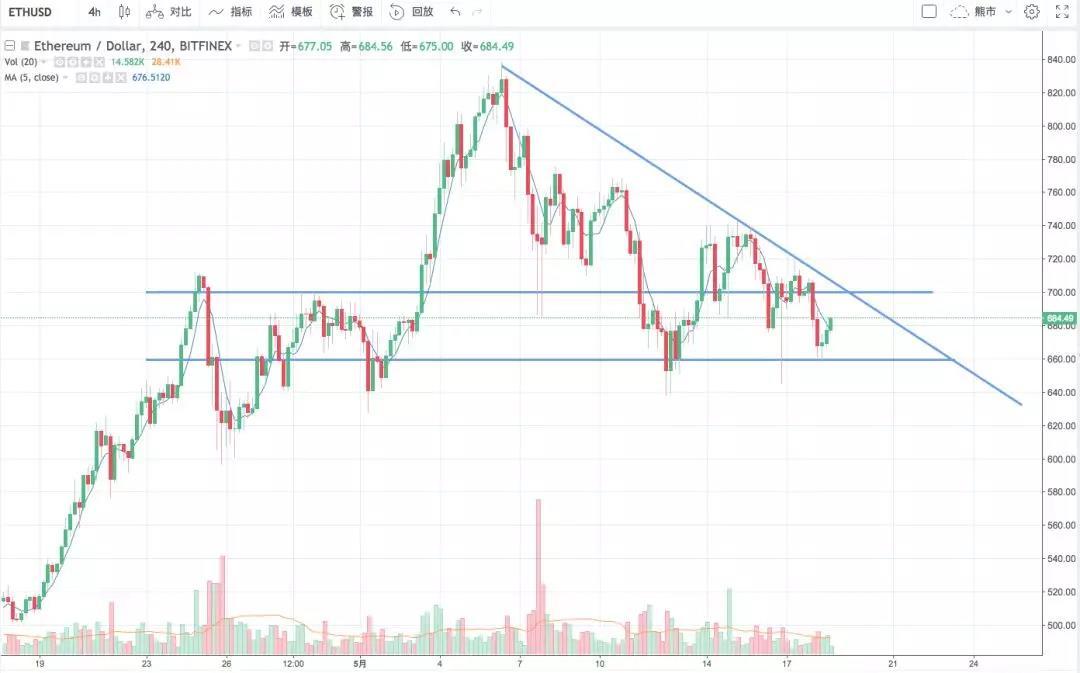 60日线失守，你的信仰还在么丨鬼叔5月18日分析_aicoin_图3