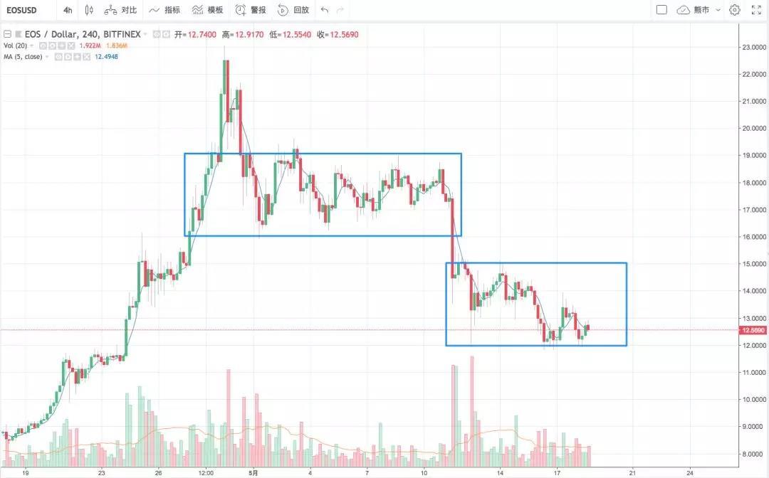 60日线失守，你的信仰还在么丨鬼叔5月18日分析_aicoin_图5