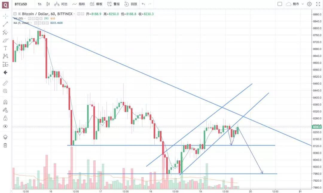 阶段底部基本筑成，等待小牛到来丨鬼叔5月19日分析_aicoin_图2