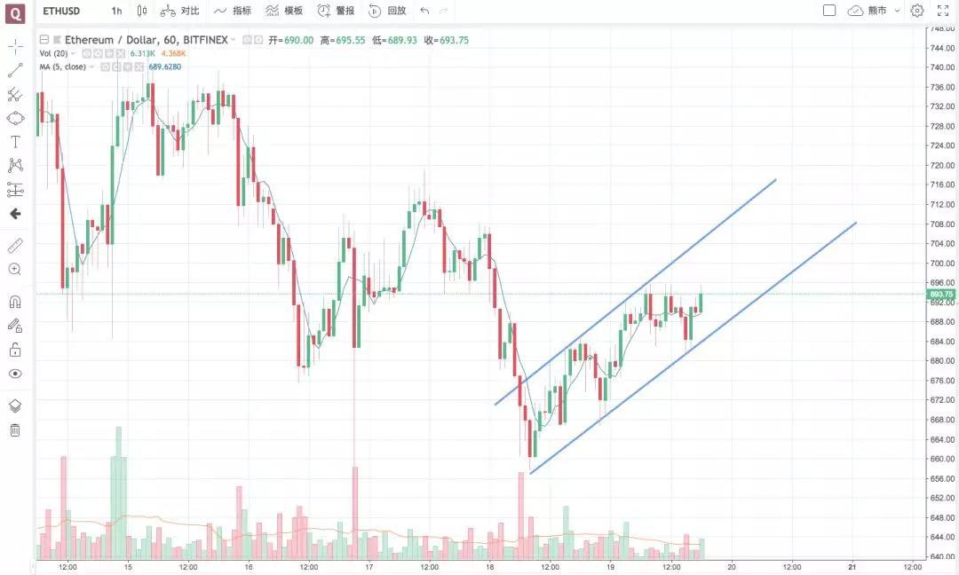 阶段底部基本筑成，等待小牛到来丨鬼叔5月19日分析_aicoin_图4