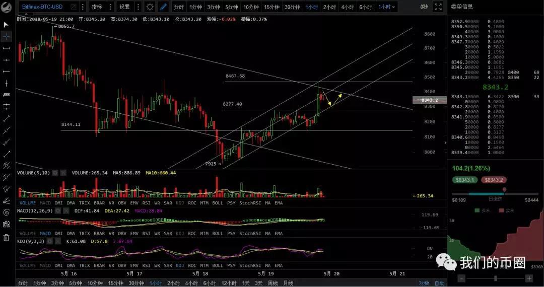 回踩和突破将是还未上车的机会_aicoin_图2