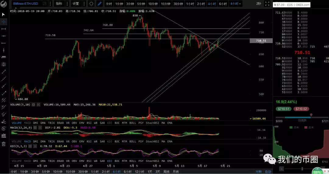 回踩和突破将是还未上车的机会_aicoin_图4